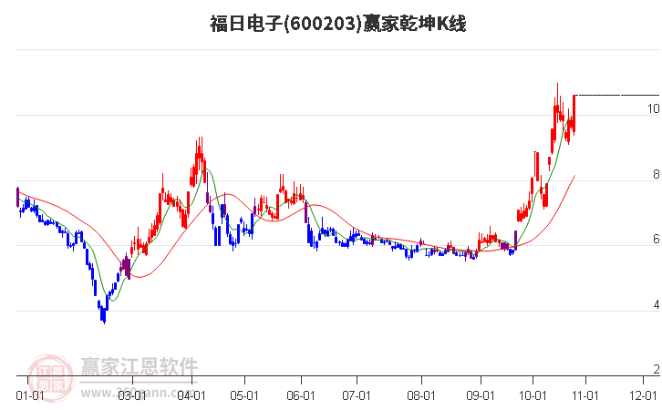 600203福日电子赢家乾坤K线工具