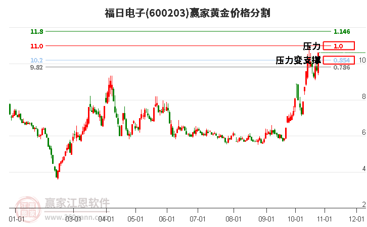 600203福日电子黄金价格分割工具