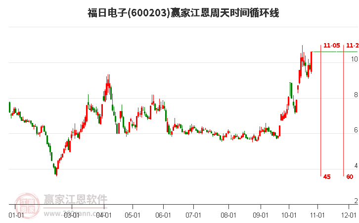 600203福日电子江恩周天时间循环线工具