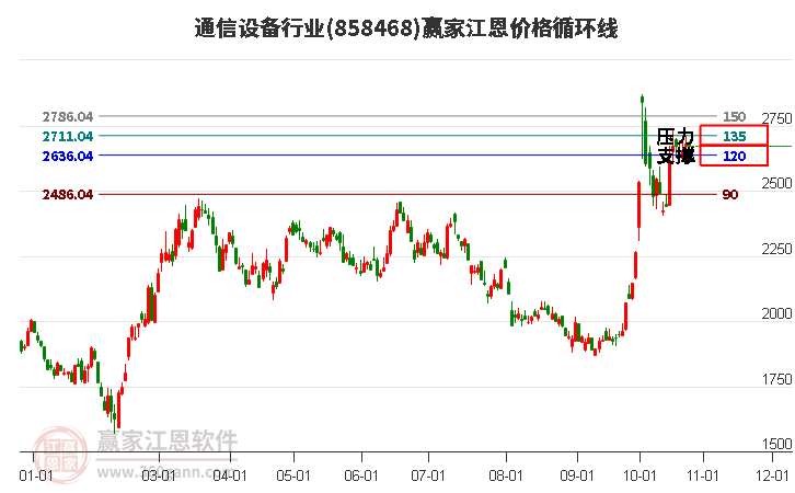 通信设备行业江恩价格循环线工具