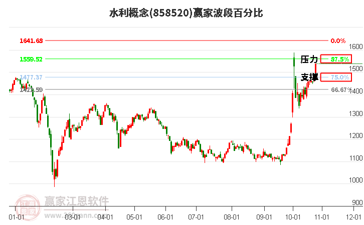 水利概念赢家波段百分比工具