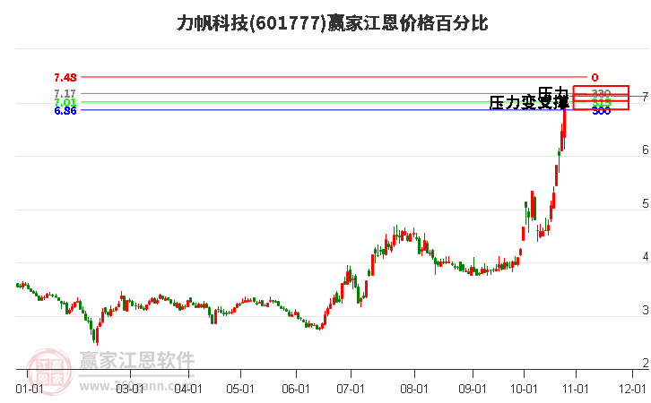 601777力帆科技江恩价格百分比工具