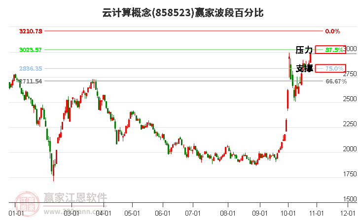 云计算概念赢家波段百分比工具