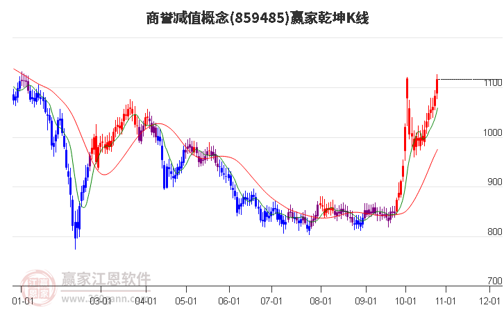 859485商誉减值赢家乾坤K线工具