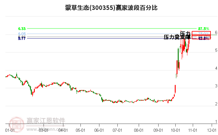 300355蒙草生态波段百分比工具