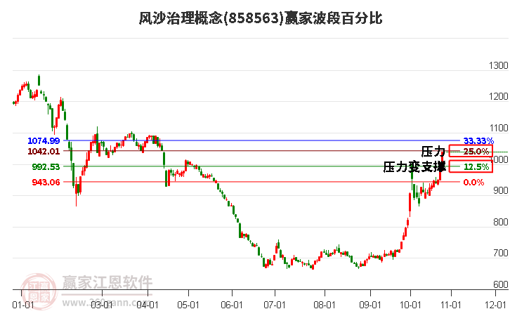 风沙治理概念波段百分比工具