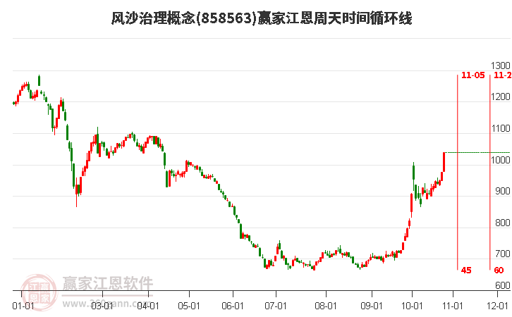 风沙治理概念江恩周天时间循环线工具