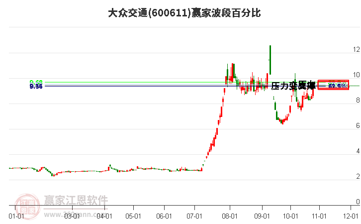 600611大众交通赢家波段百分比工具