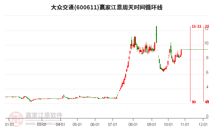 600611大众交通赢家江恩周天时间循环线工具