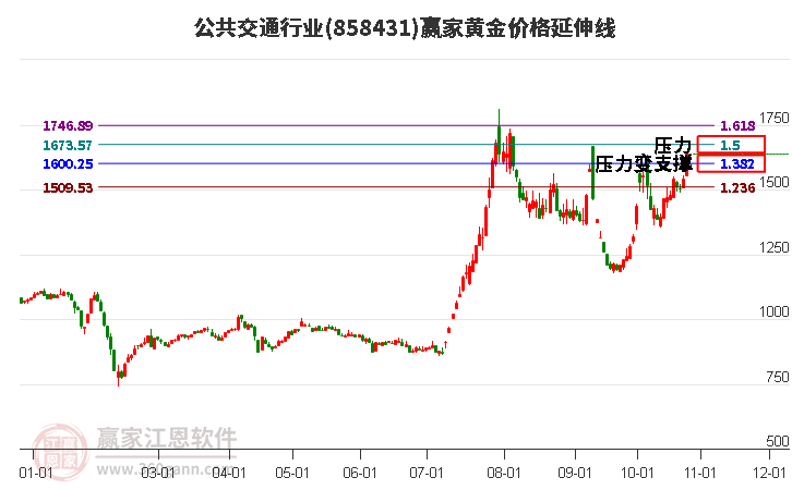 公共交通行业黄金价格延伸线工具