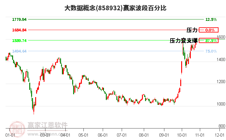 大数据概念赢家波段百分比工具