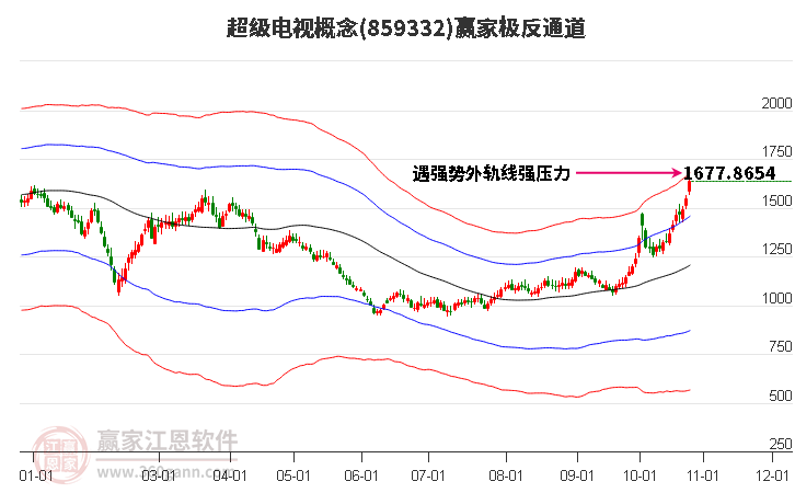 859332超级电视赢家极反通道工具