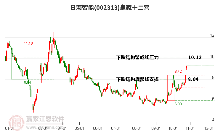 002313日海智能贏家十二宮工具 002313日海智能贏家十二宮工具
