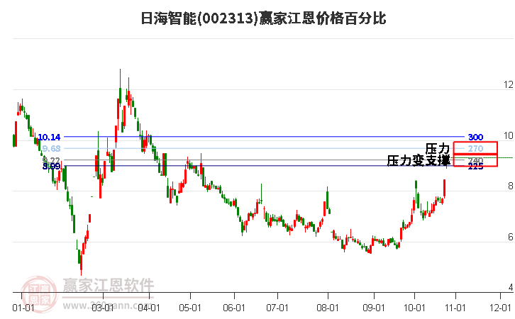 002313日海智能江恩價(jià)格百分比工具 002313日海智能江恩價(jià)格百分比工具