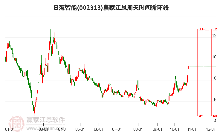 002313日海智能江恩周天時(shí)間循環(huán)線工具 002313日海智能江恩周天時(shí)間循環(huán)線工具