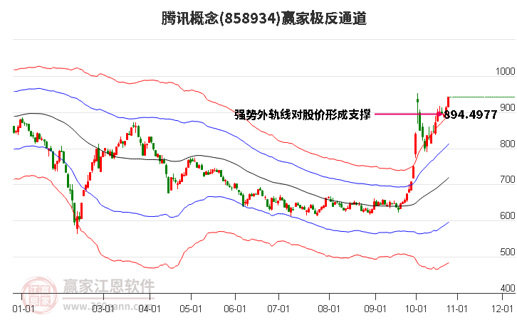 858934腾讯赢家极反通道工具