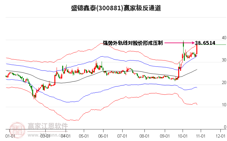 300881盛德鑫泰赢家极反通道工具