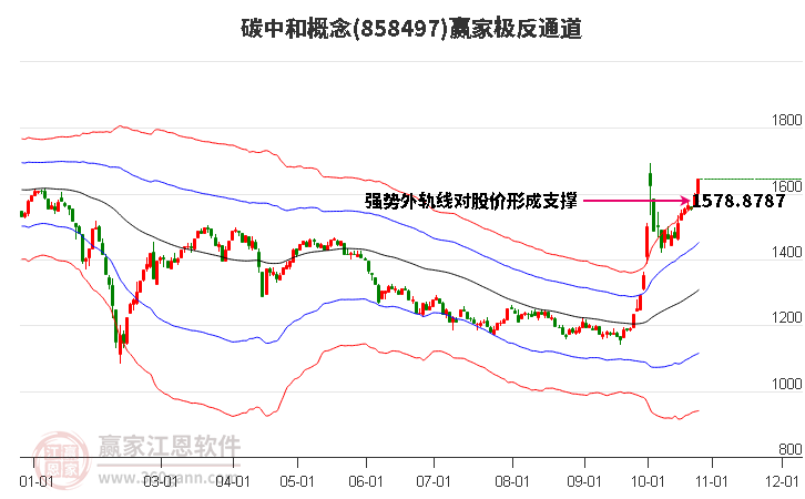 858497碳中和赢家极反通道工具