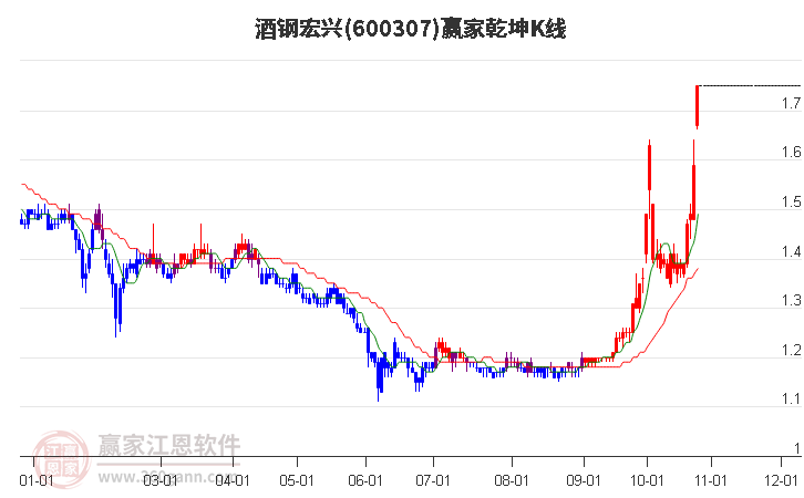 600307酒钢宏兴赢家乾坤K线工具