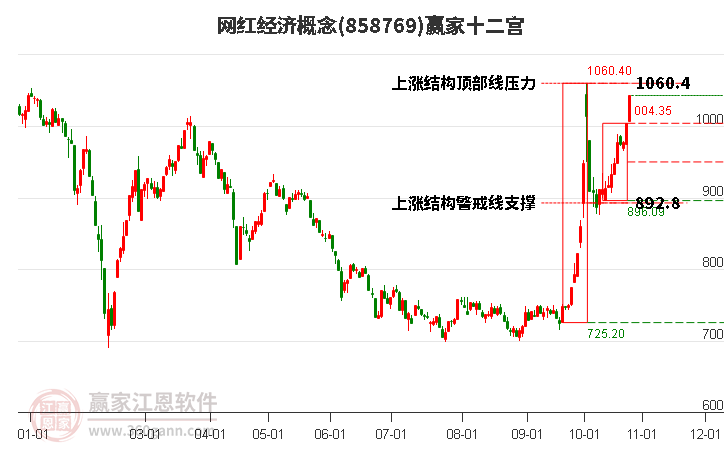 858769网红经济赢家十二宫工具