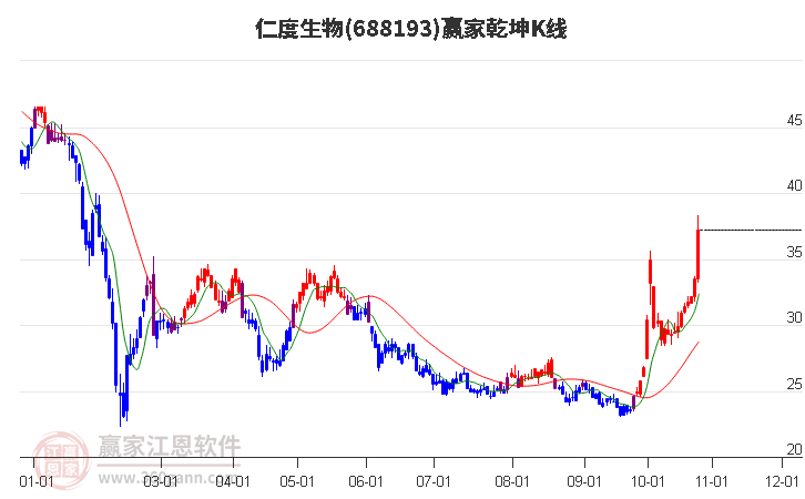 688193仁度生物赢家乾坤K线工具