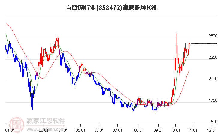 858472互联网赢家乾坤K线工具