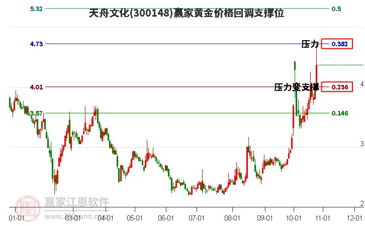 300148天舟文化黄金价格回调支撑位工具