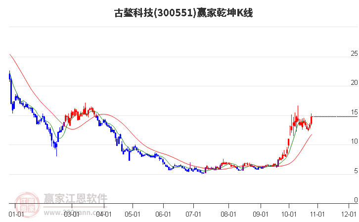 300551古鳌科技赢家乾坤K线工具