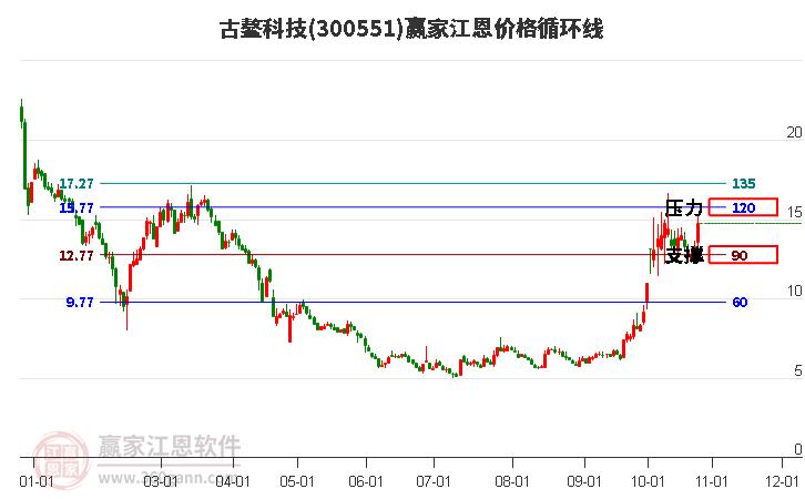 300551古鳌科技江恩价格循环线工具