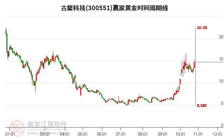 300551古鳌科技黄金时间周期线工具