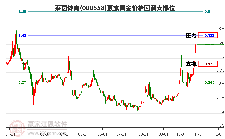 000558萊茵體育黃金價(jià)格回調(diào)支撐位工具 000558萊茵體育黃金價(jià)格回調(diào)支撐位工具