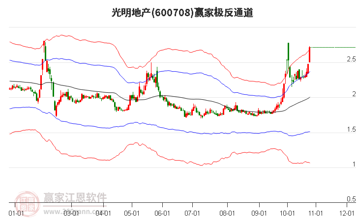 600708光明地产赢家极反通道工具