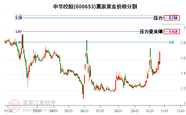 600653申华控股黄金价格分割工具