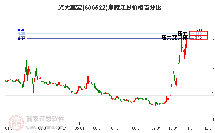 600622光大嘉宝江恩价格百分比工具