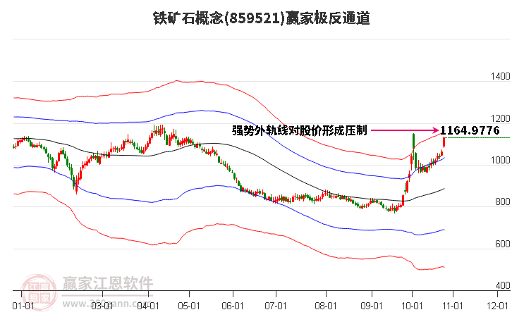 859521铁矿石赢家极反通道工具