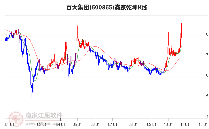 600865百大集团赢家乾坤K线工具