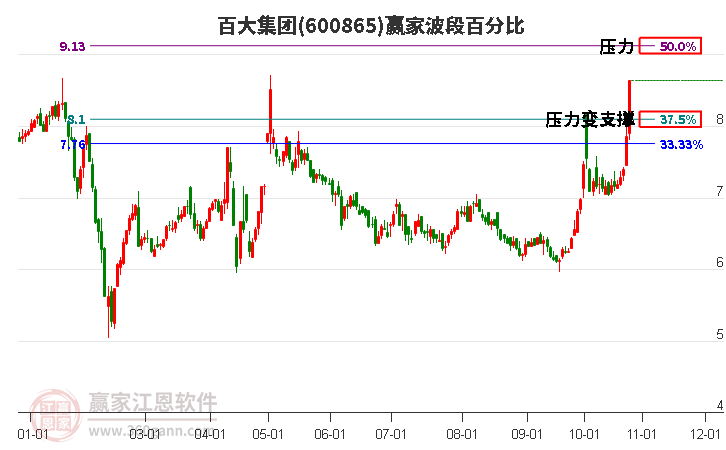 600865百大集团波段百分比工具