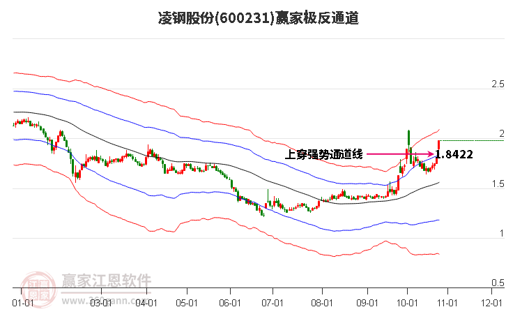 600231凌钢股份赢家极反通道工具