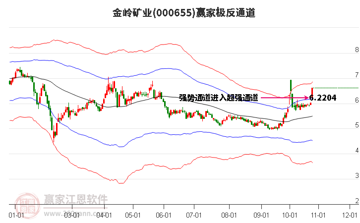 000655金岭矿业赢家极反通道工具