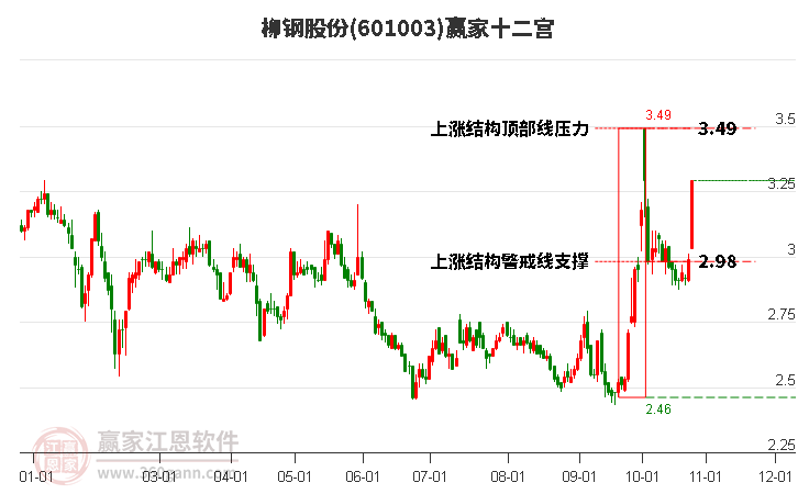 601003柳鋼股份贏家十二宮工具 601003柳鋼股份贏家十二宮工具
