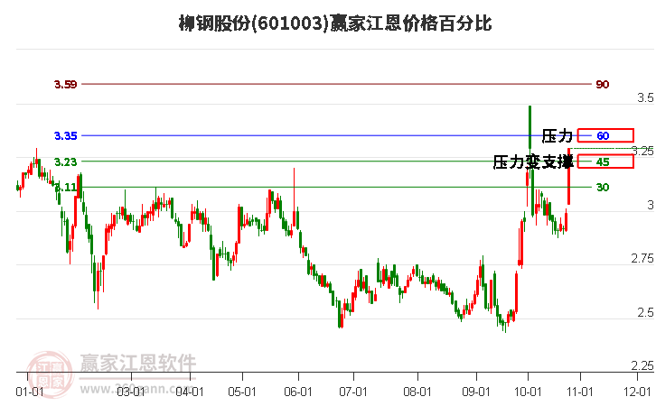601003柳鋼股份江恩價(jià)格百分比工具 601003柳鋼股份江恩價(jià)格百分比工具