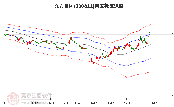 600811东方集团赢家极反通道工具