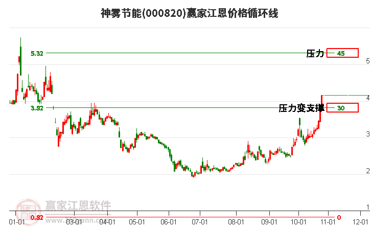 000820神雾节能江恩价格循环线工具