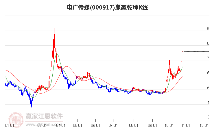 000917电广传媒赢家乾坤K线工具