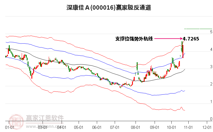 000016上证50赢家极反通道工具