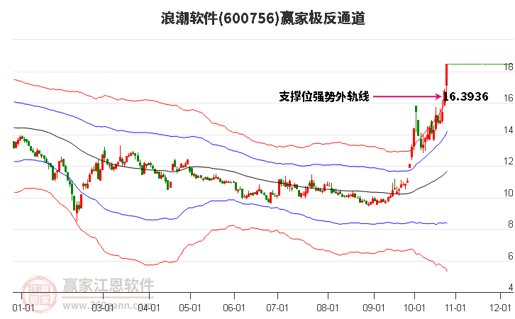 600756浪潮软件赢家极反通道工具