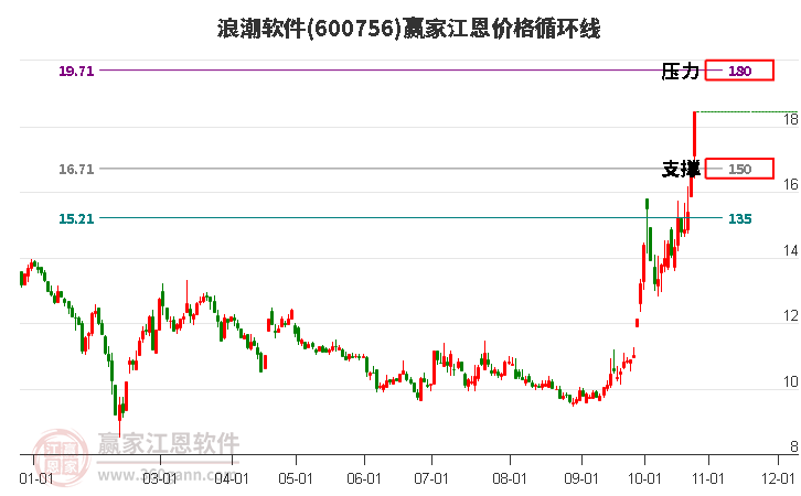 600756浪潮软件江恩价格循环线工具