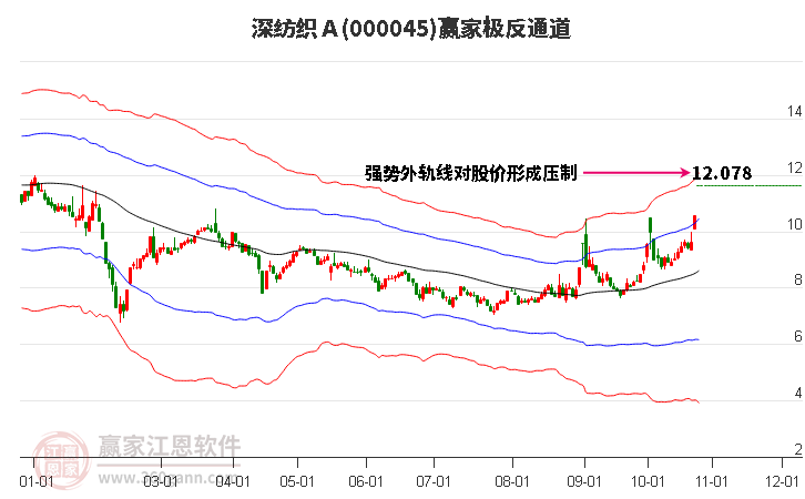 000045深纺织Ａ赢家极反通道工具