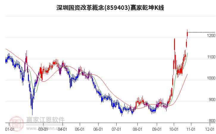 859403深圳国资改革赢家乾坤K线工具