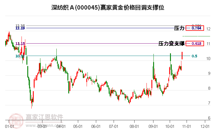 000045深纺织Ａ黄金价格回调支撑位工具